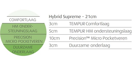 Tempur matras Hybrid supreme 21 cm. opbouw lagen